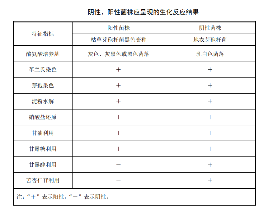 陰性、陽性菌株應承現(xiàn)的生化反應結(jié)果